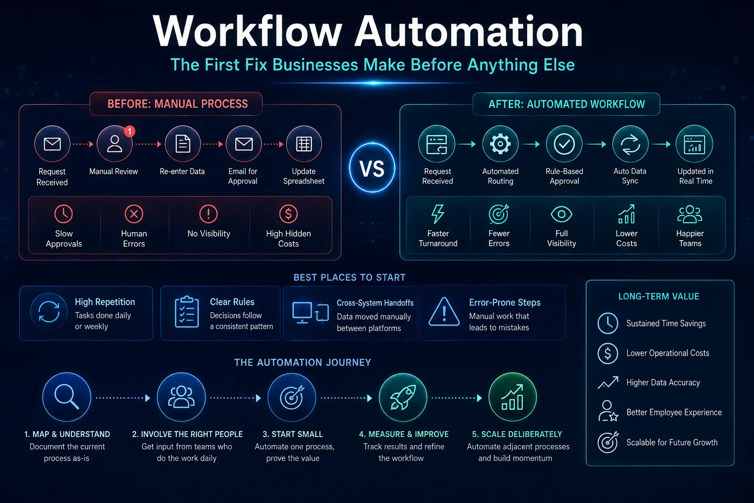 Workflow Automation Is Becoming the First Fix Businesses Make Before Anything Else