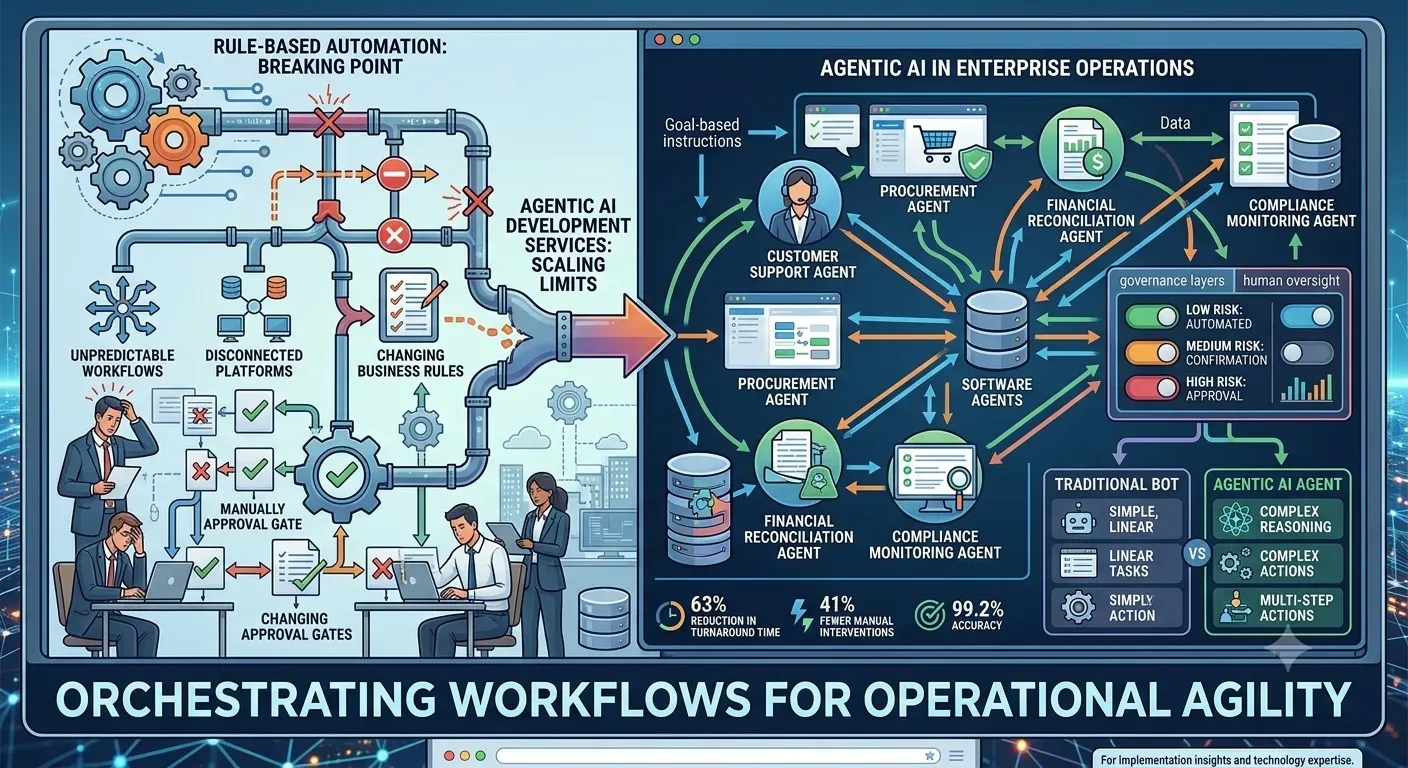Why Agentic AI Development Services Fail in Mature Enterprises Before They Deliver Business Value