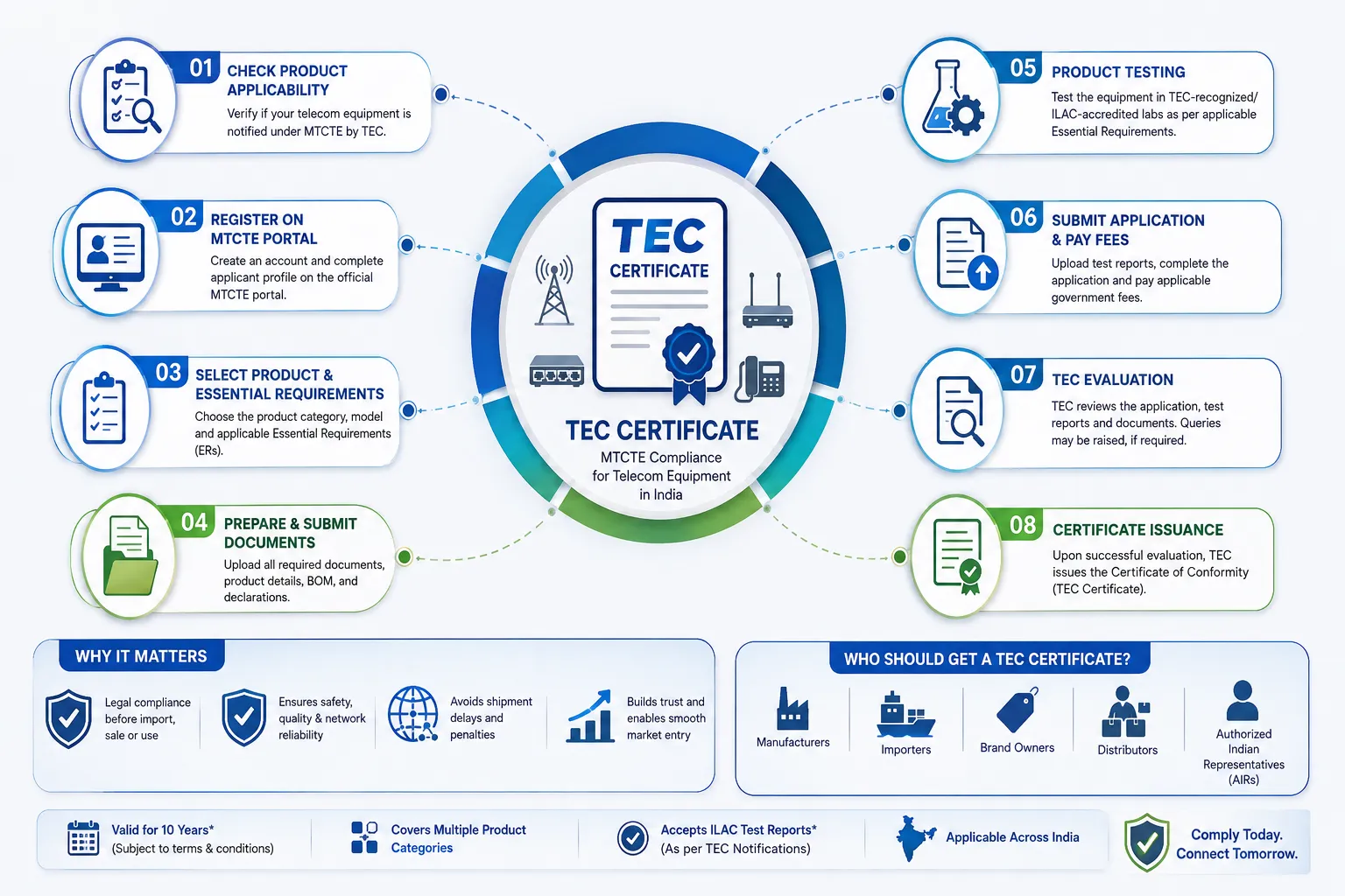 How Get Tec Certificate