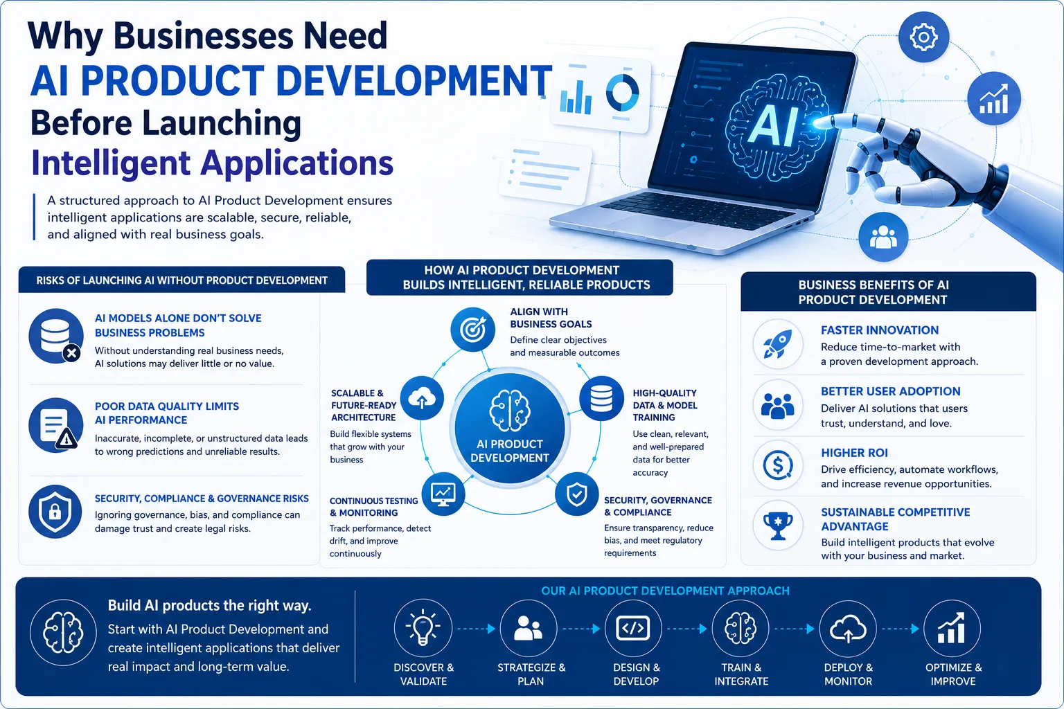 Why Businesses Need AI Product Development Before Launching Intelligent Applications