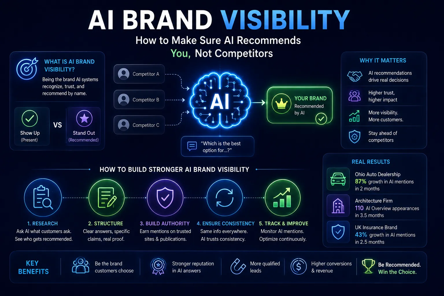 AI Brand Visibility: How to Make Sure AI Recommends You, Not Competitors