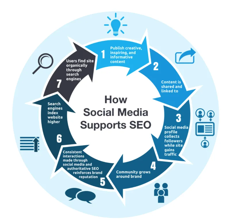 How to Leverage Social Media for Better SEO: A Small Business Owner’s Guide