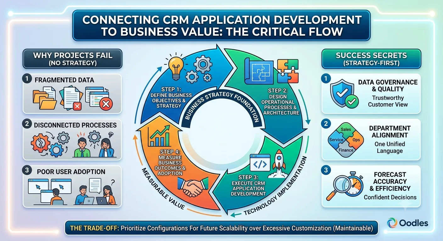 Why CRM Application Development Services Are Becoming the Operating System for Modern Businesses
