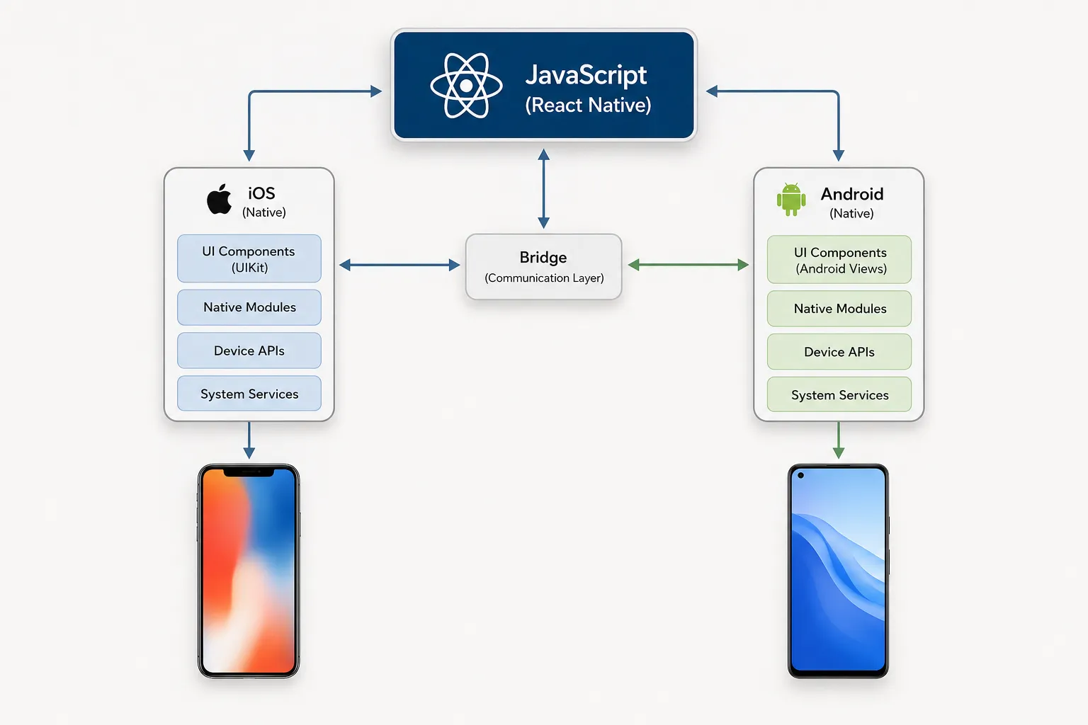 How the React Native bridge connects JavaScript to native cod