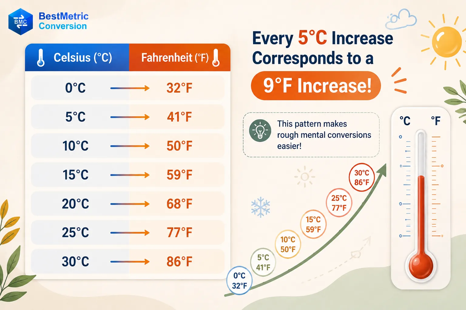 What Does 5°C Really Mean? Understanding the 41°F Equivalent