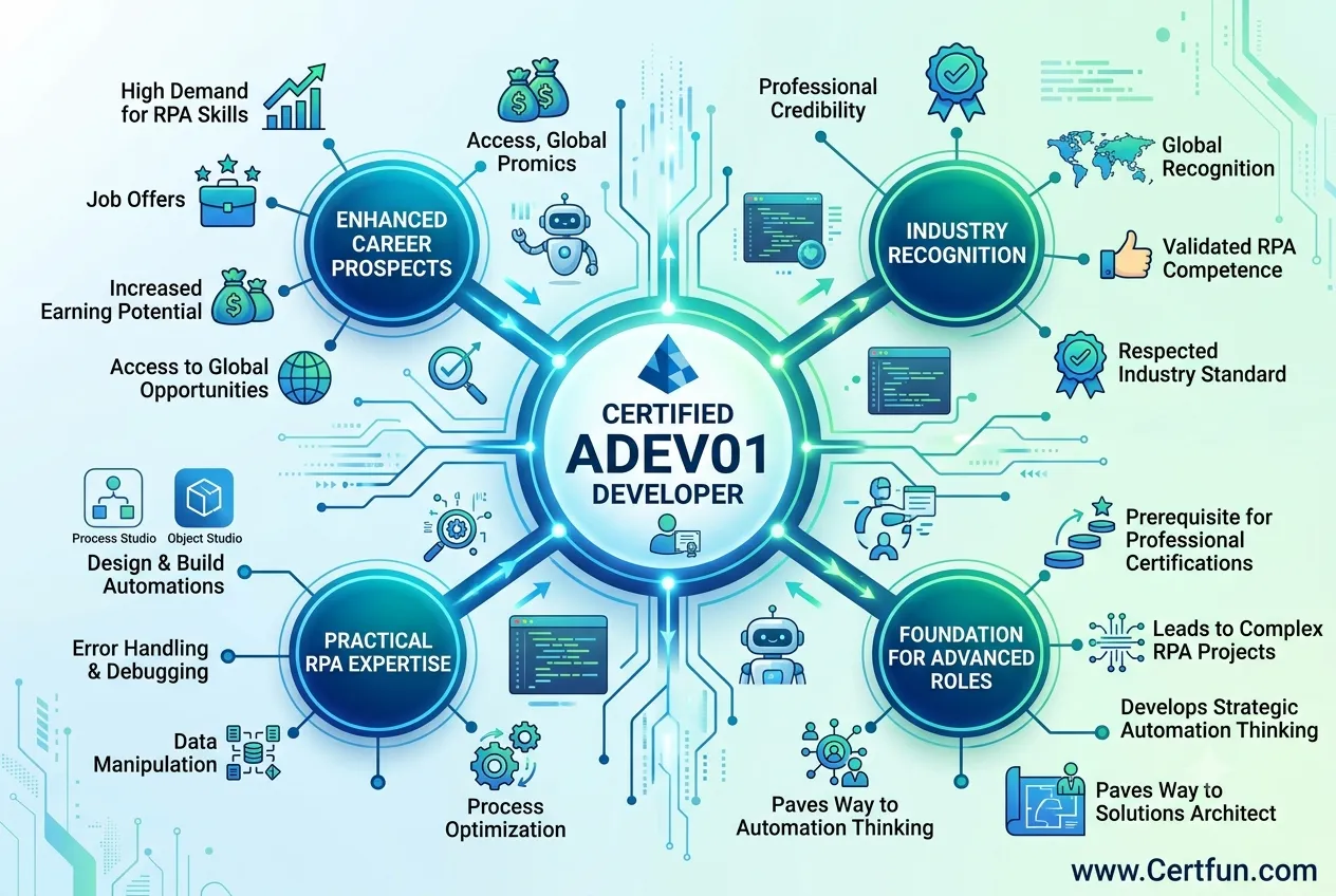 An infographic illustrating the career and skill benefits of achieving the Blue Prism ADEV01 certification through interconnected nodes.
