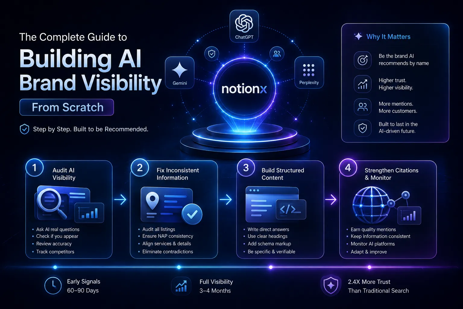 The Complete Guide to Building AI Brand Visibility From Scratch