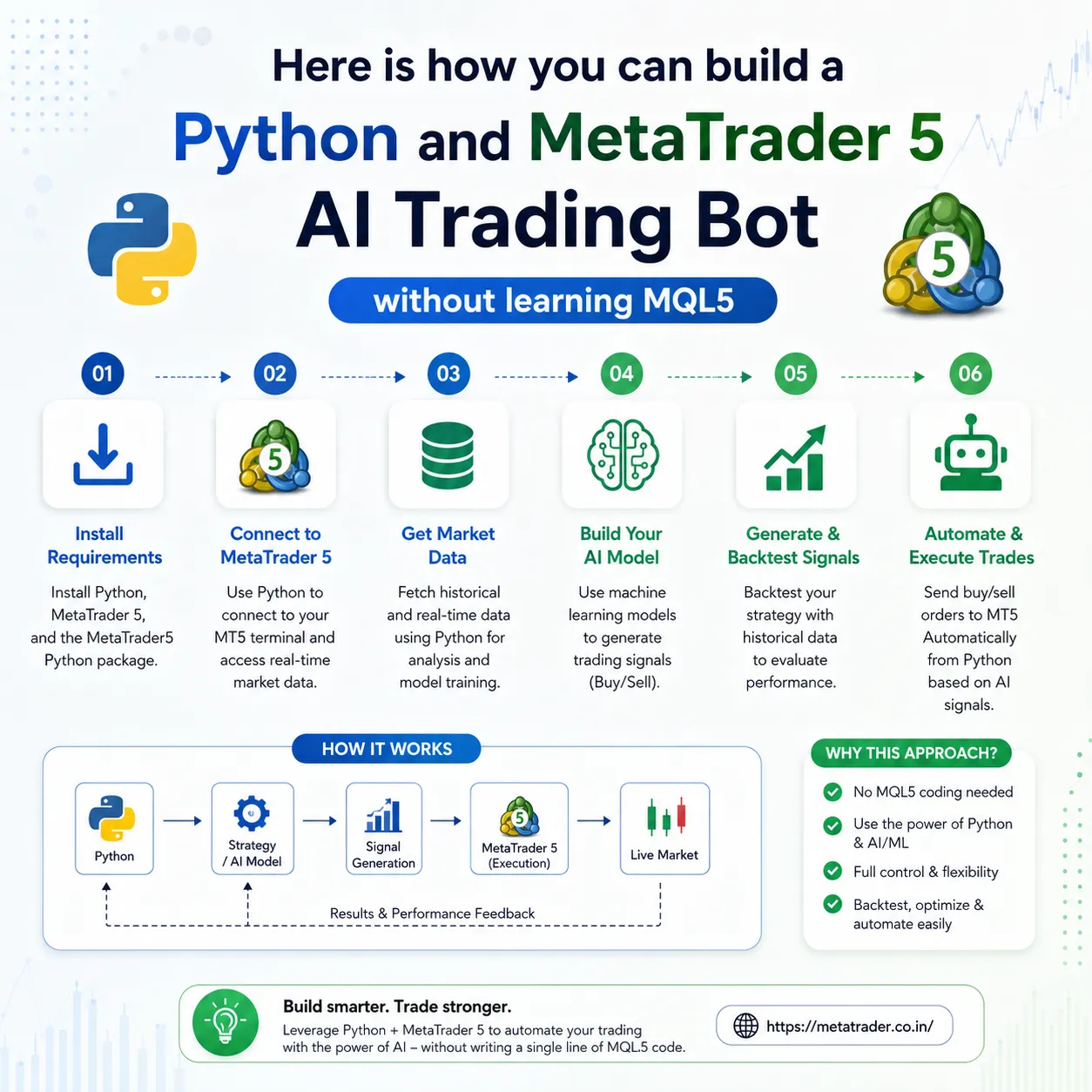Here is how you can build a Python and MetaTrader 5 AI trading bot without learning MQL5.
