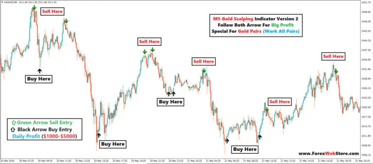 Forex Scalping Indicator: Best Tools And Strategies For Fast Trading