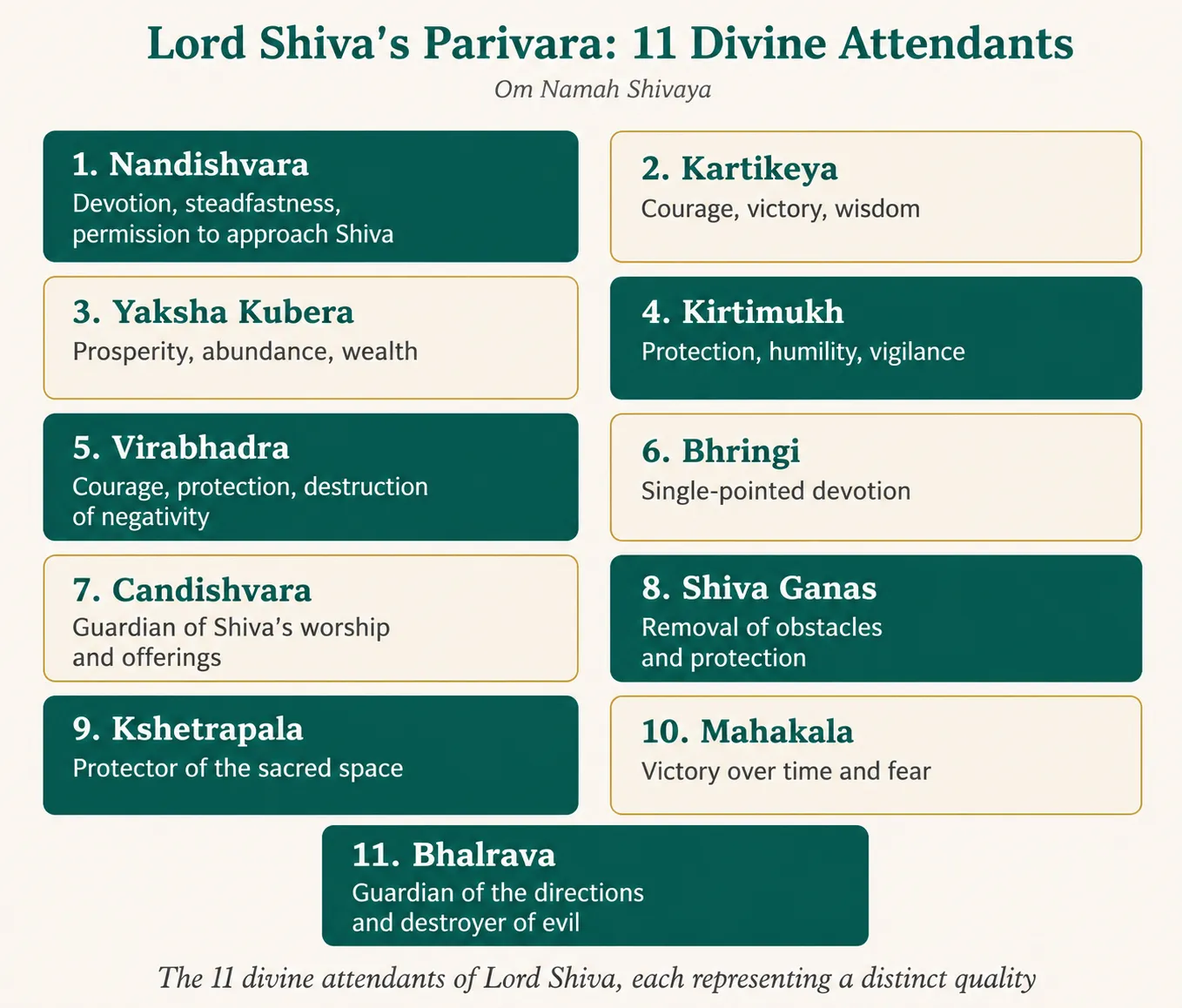 Lord Shiva's Divine Attendants: Why We Worship Them Before Shiva Himself