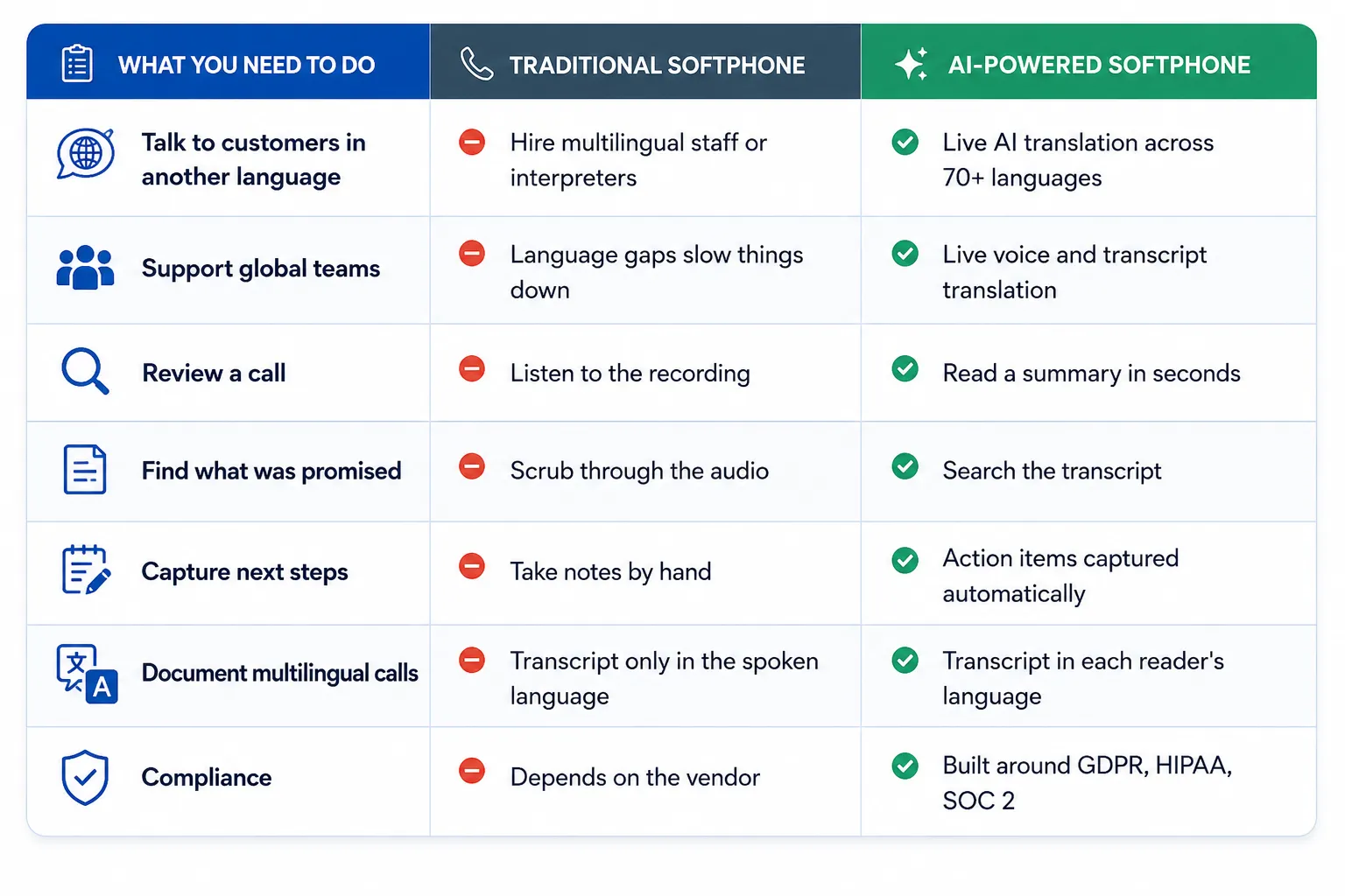 Traditional Softphone vs AI Softphone: The Upgrade That Changes What Your Calls Are Worth