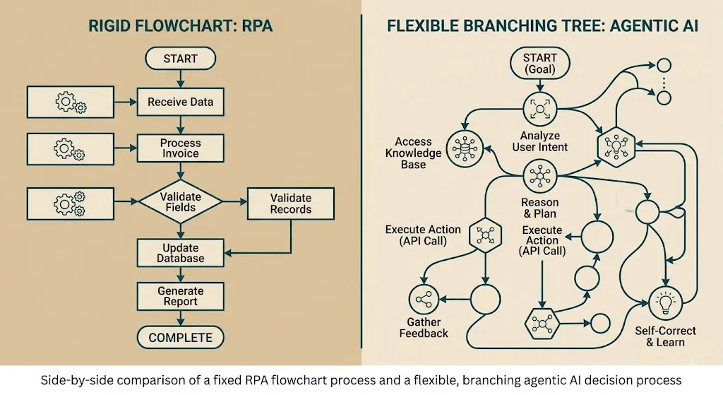 Agentic AI vs. RPA: What's Actually Different (and When Each Still Wins)
