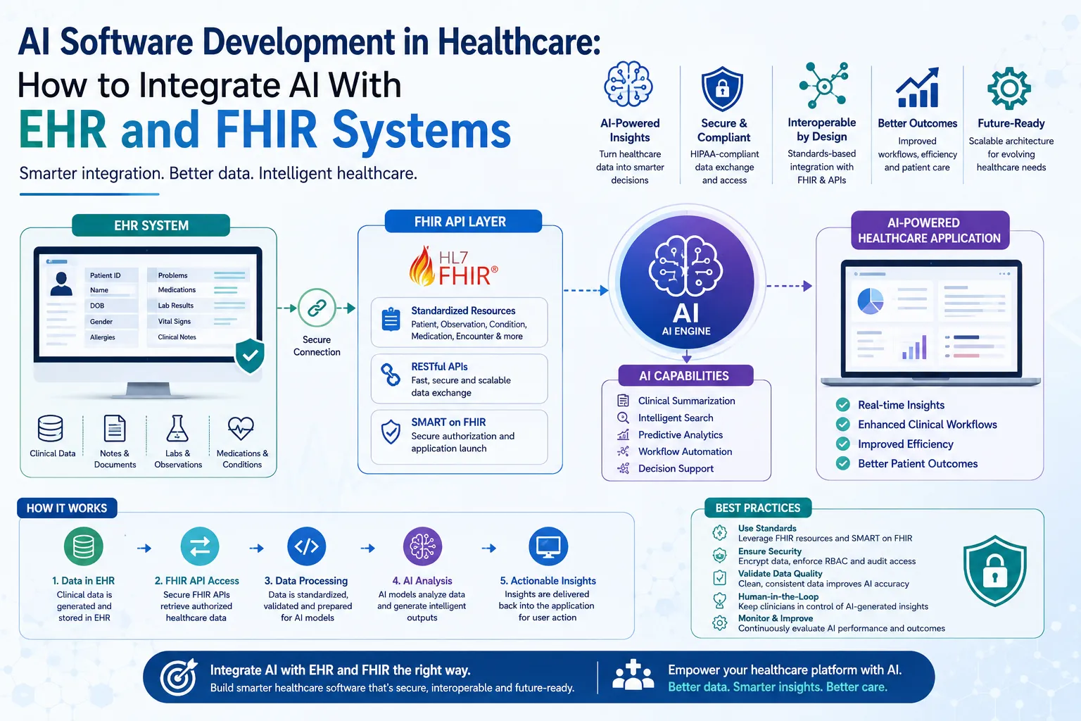 AI Software Development in Healthcare: How to Integrate AI With EHR and FHIR Systems