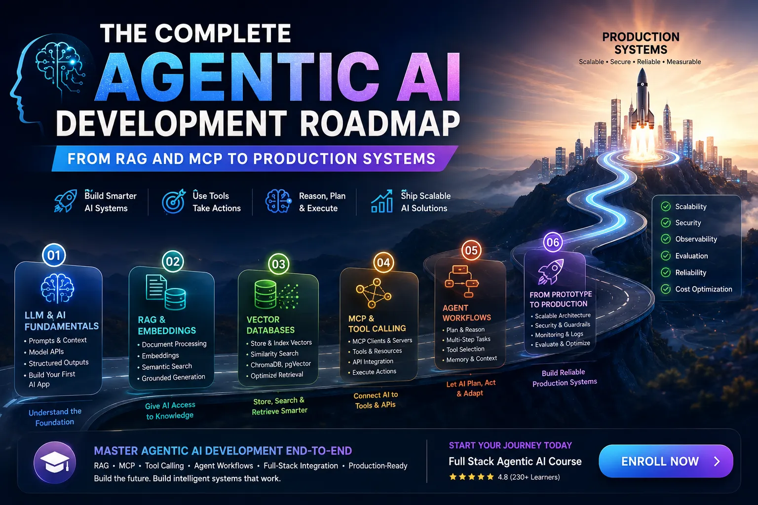 The Complete Agentic AI Development Roadmap: From RAG and MCP to Production Systems