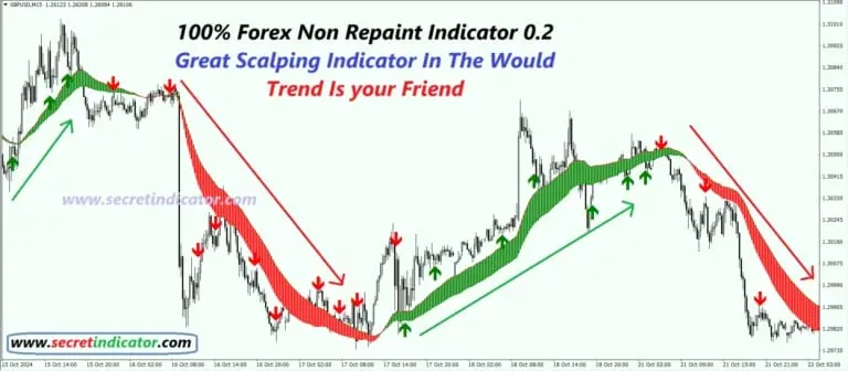 Best MT4 Non Repaint Indicator: A Practical Guide For Traders