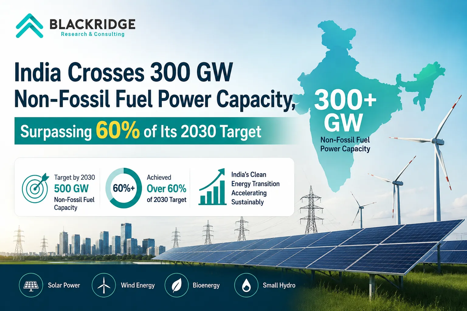 India Crosses 300 GW Non-Fossil Fuel Power Capacity, Surpassing 60% of Its 2030 Target