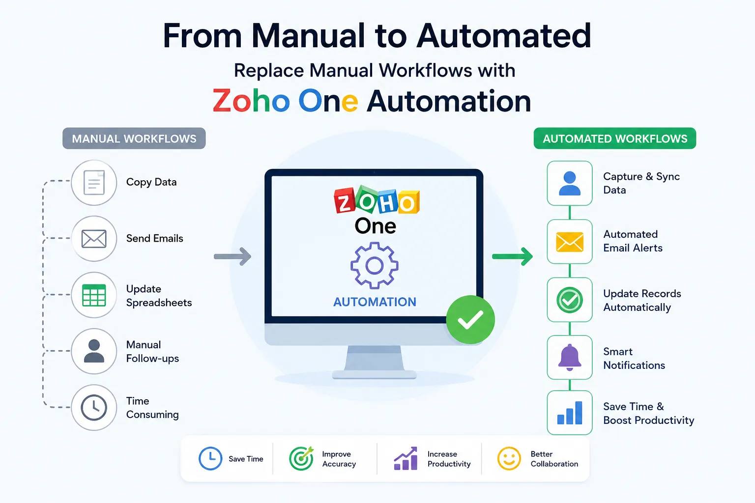 How Businesses Can Replace Manual Workflows With Zoho One Automation