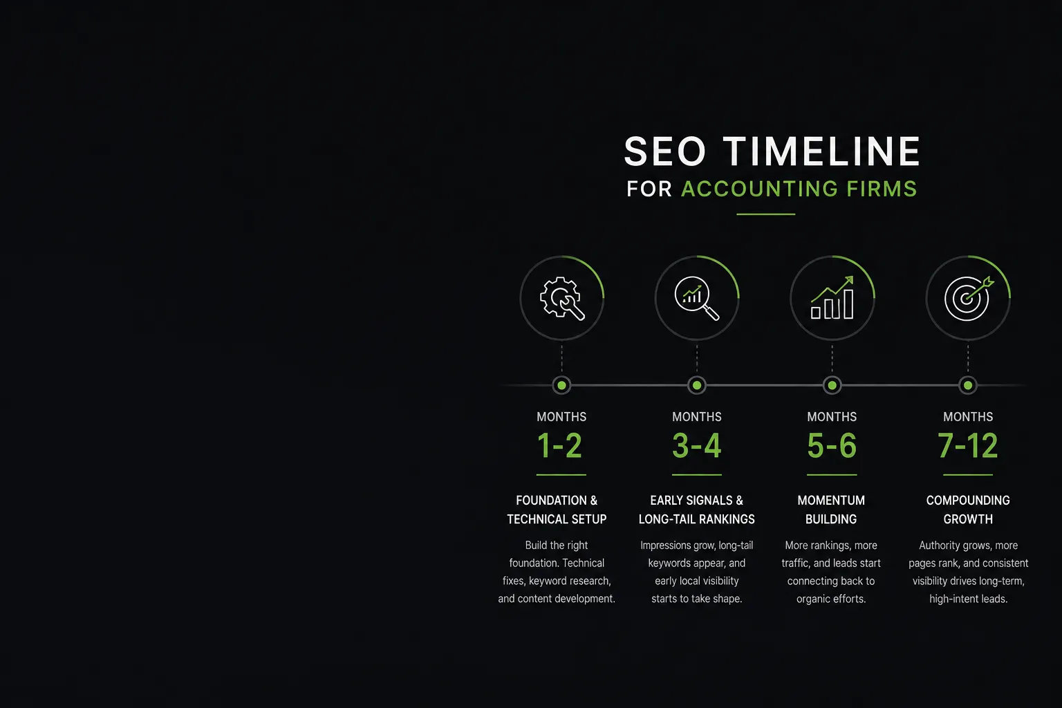 SEO Timelines for Accounting Firms: What to Realistically Expect