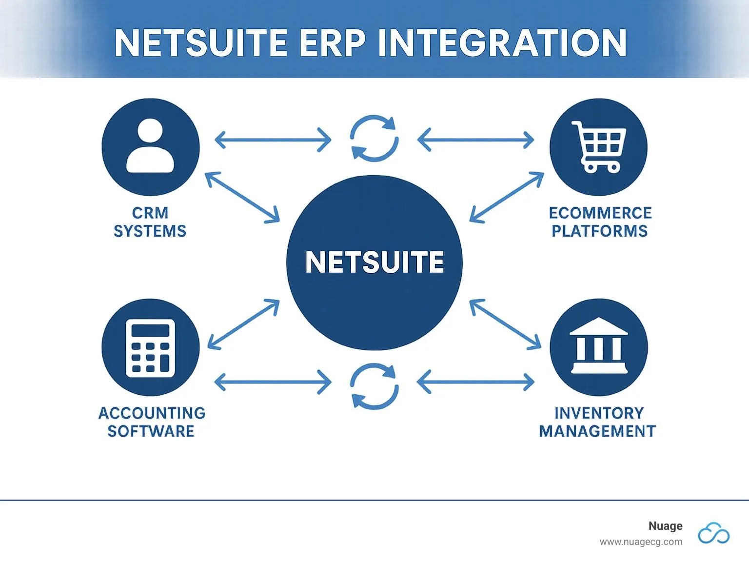 NetSuite ERP Integration: Complete Guide to APIs & Methods