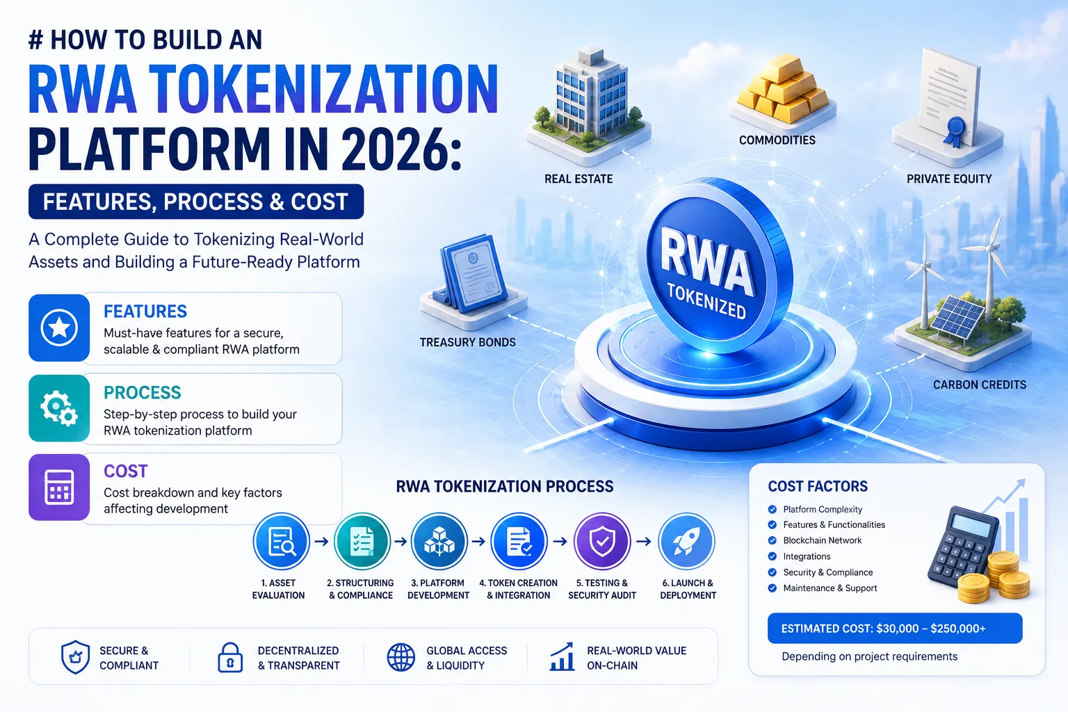 How to Build an RWA Tokenization Platform in 2026: Features, Process & Cost