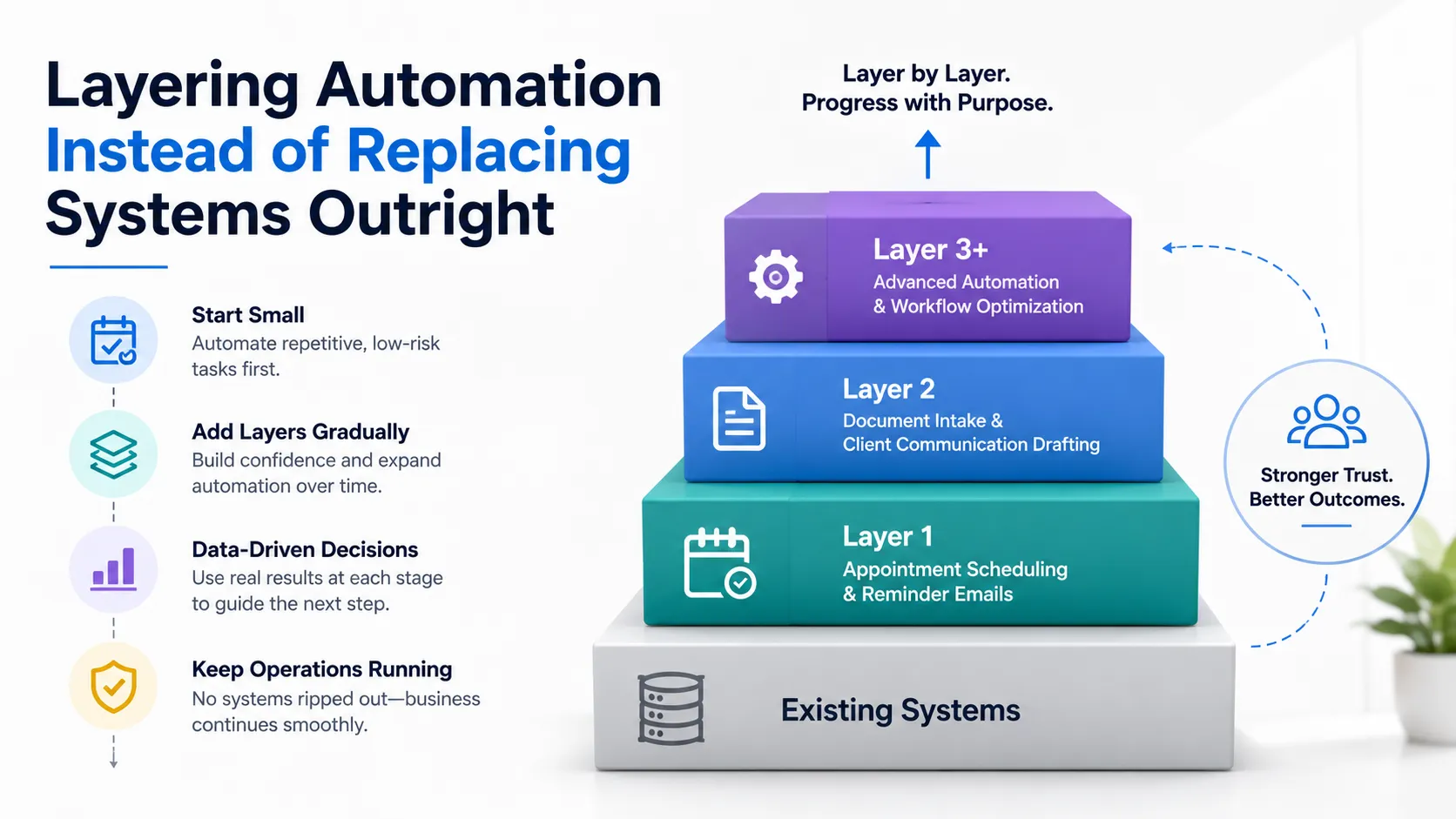 How Can AI Consulting Support Automation Without Disrupting Existing Business Processes?