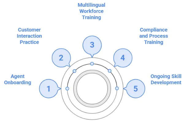 AI-Powered Customer Service Training Explained: Capabilities and Use Cases