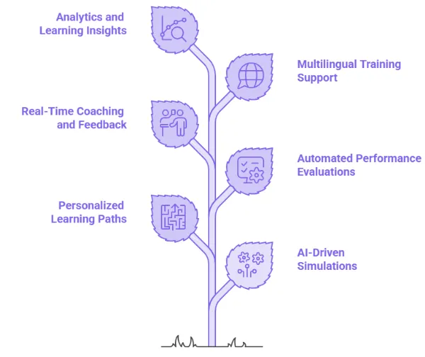 AI-Powered Customer Service Training Explained: Capabilities and Use Cases