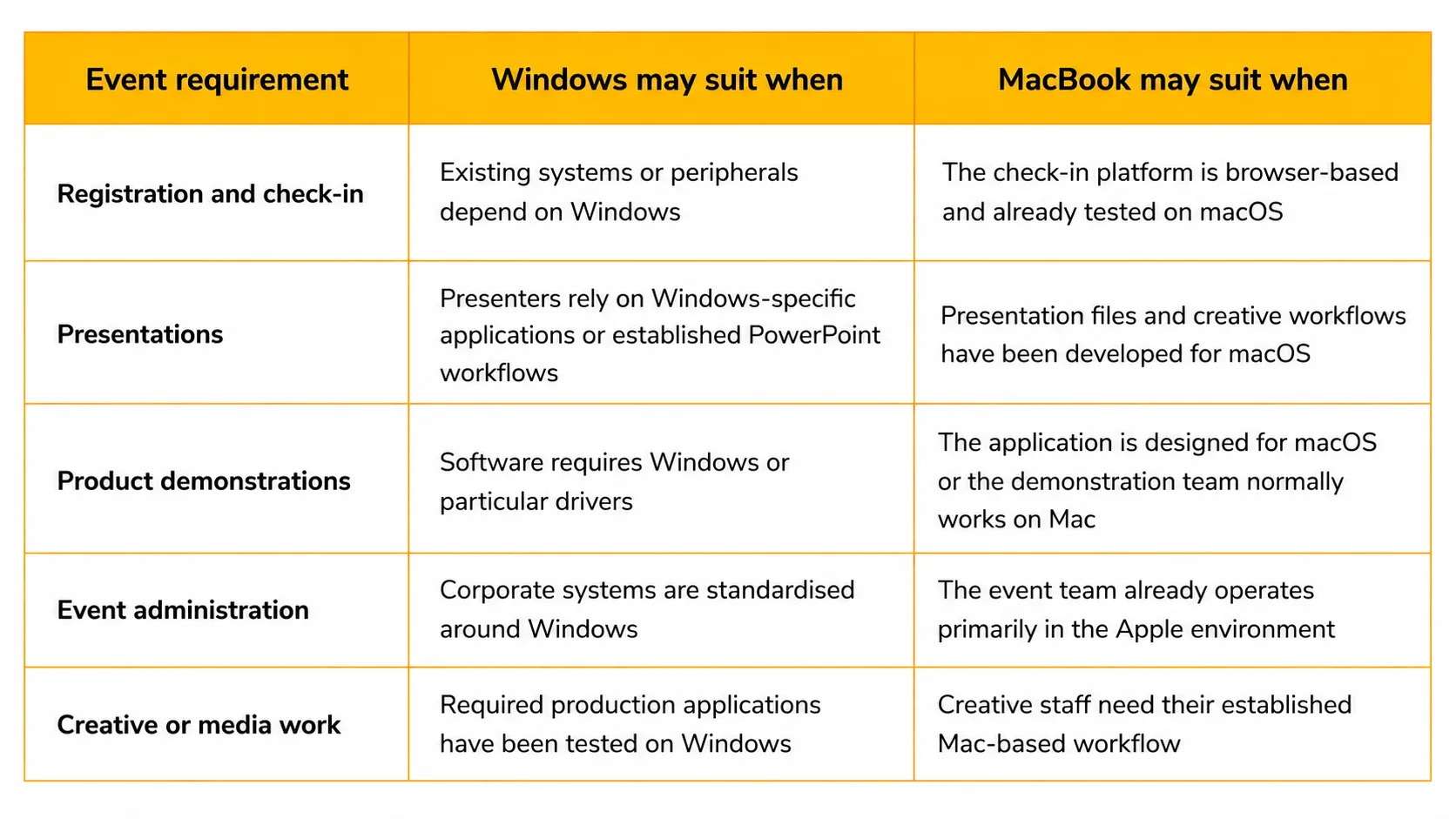 Windows Laptop or MacBook? Choosing the Right Event Device
