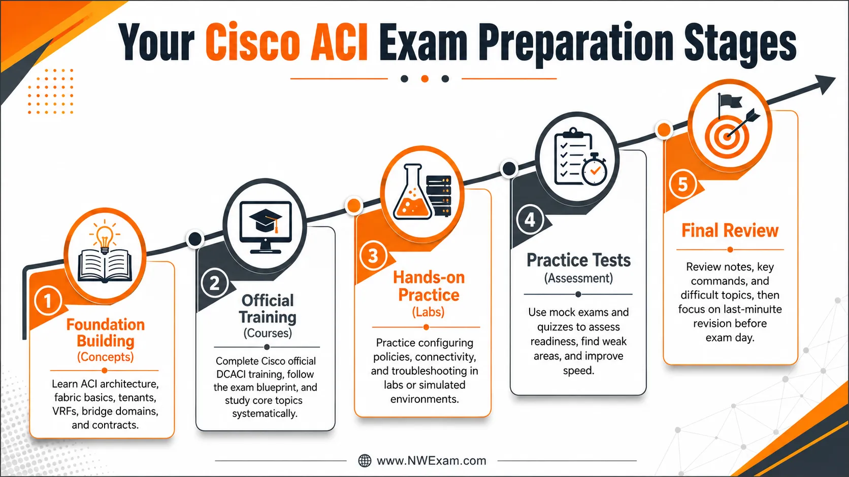 Cisco ACI Certification: Your Complete How-To