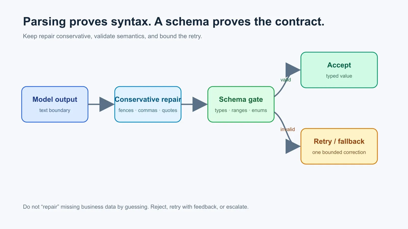 Diagram showing model output passing through conservative repair and schema validation before acceptance or bounded retry.