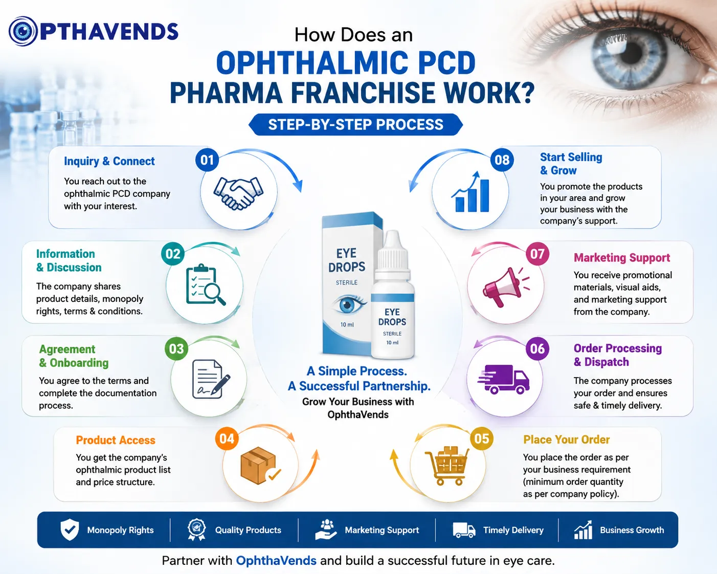 How Does an Ophthalmic PCD Pharma Franchise Work? Step-by-Step Process