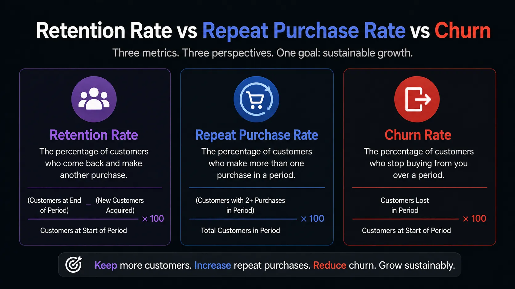 Retention Rate vs Repeat Purchase Rate vs Churn