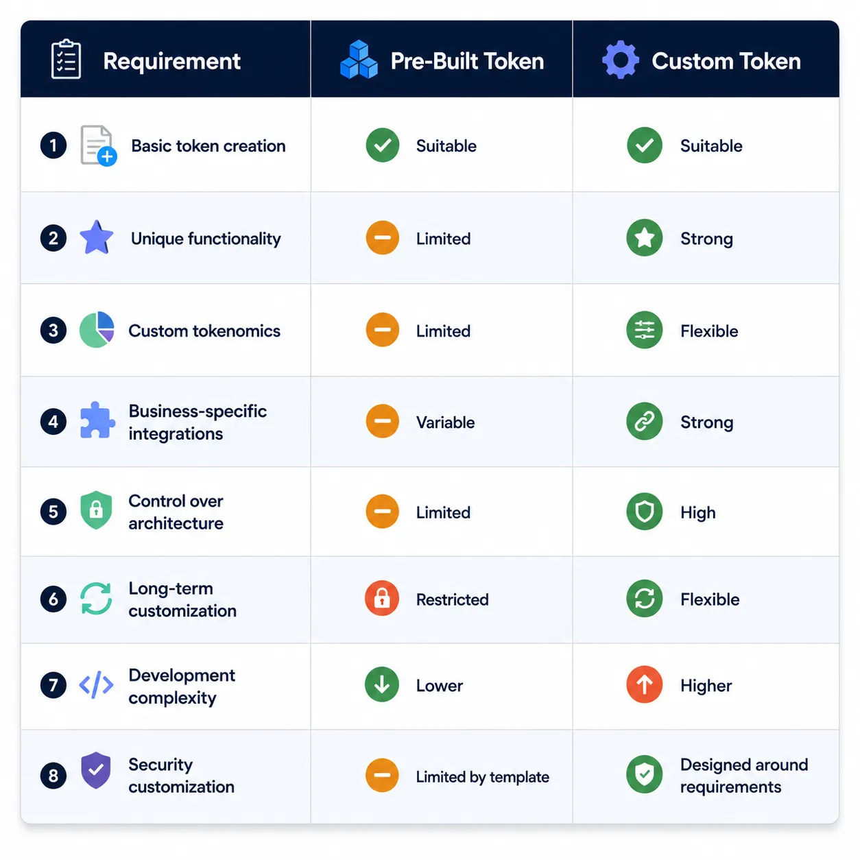 Choosing Custom Token Development Over Pre-Built Token Solutions