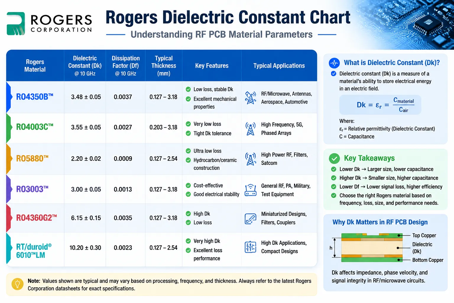 Rogers Dielectric Constant Chart: Understanding RF PCB Material Parameters