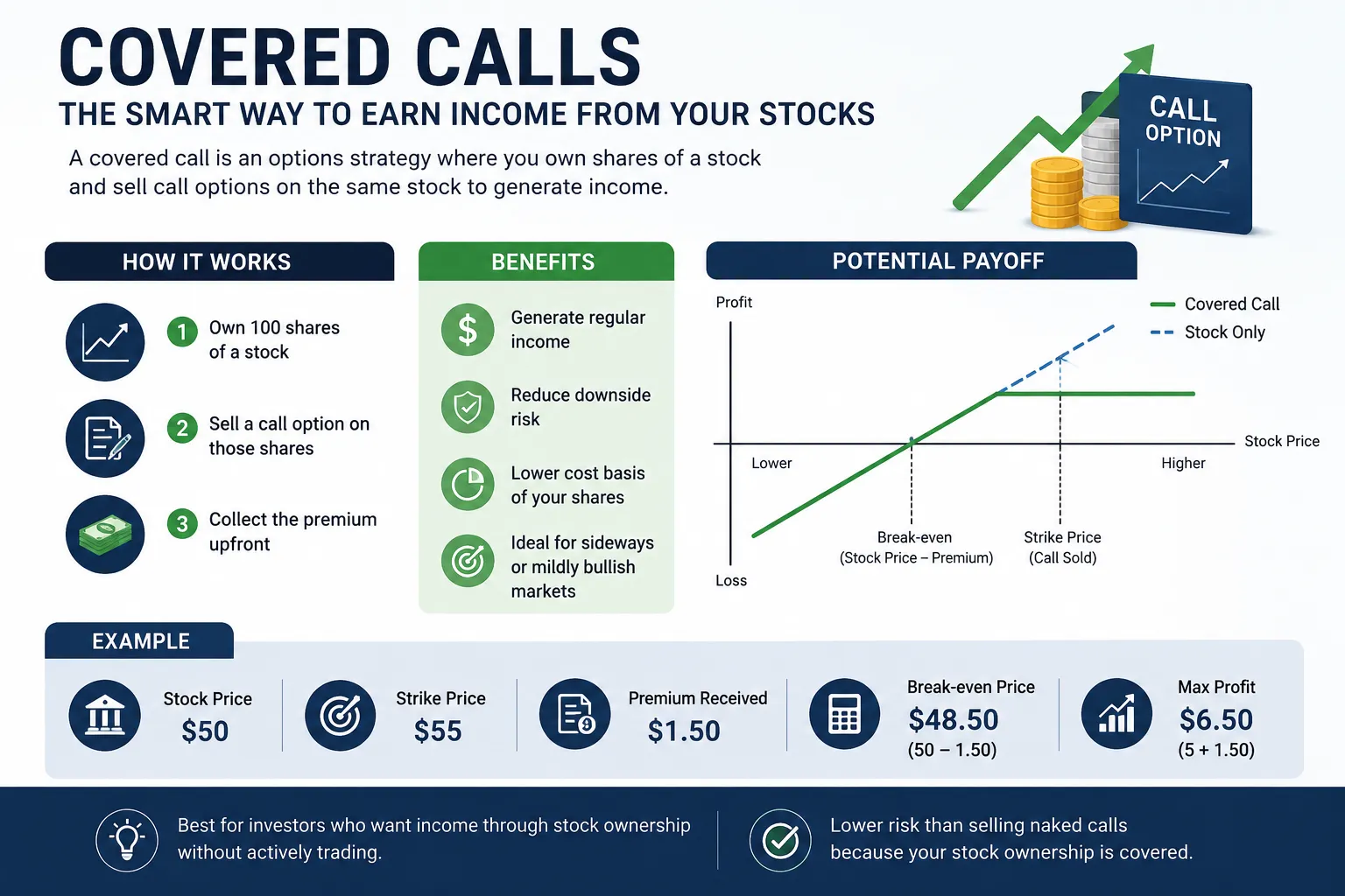 Selling Covered Calls for Income: Strategy, Risks, and Execution in 2026
