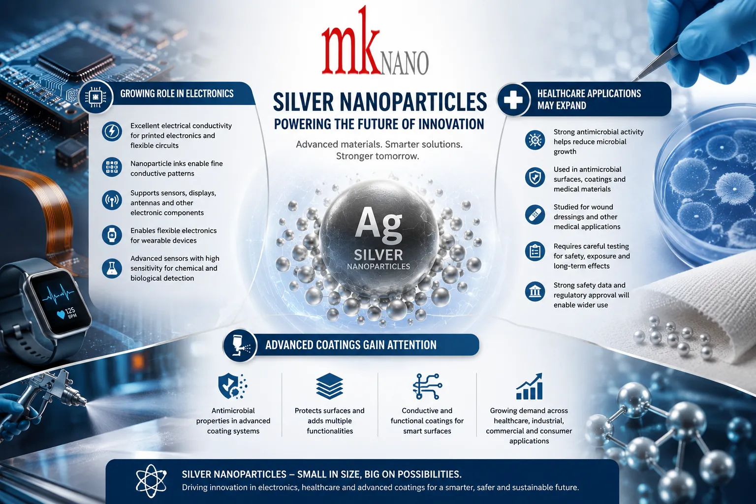 The Future of Silver Nanoparticles in North America: Electronics, Healthcare and Advanced Coatings