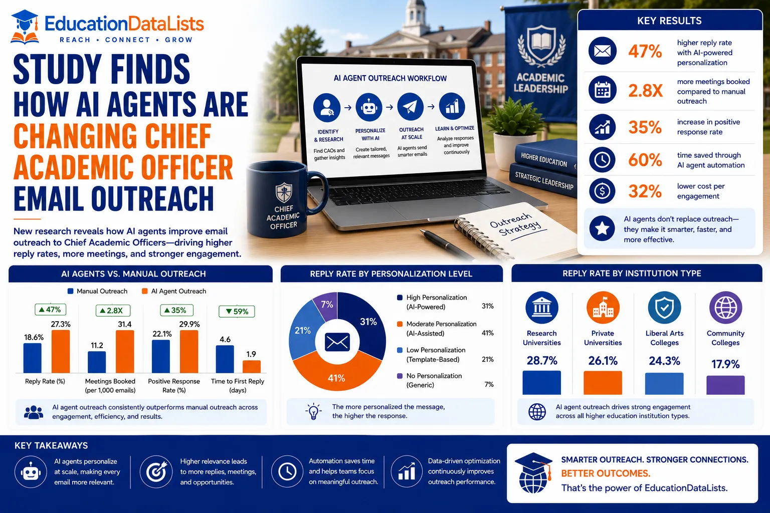 Study Finds How AI Agents Are Changing Chief Academic Officer Email Outreach | EducationDataLists