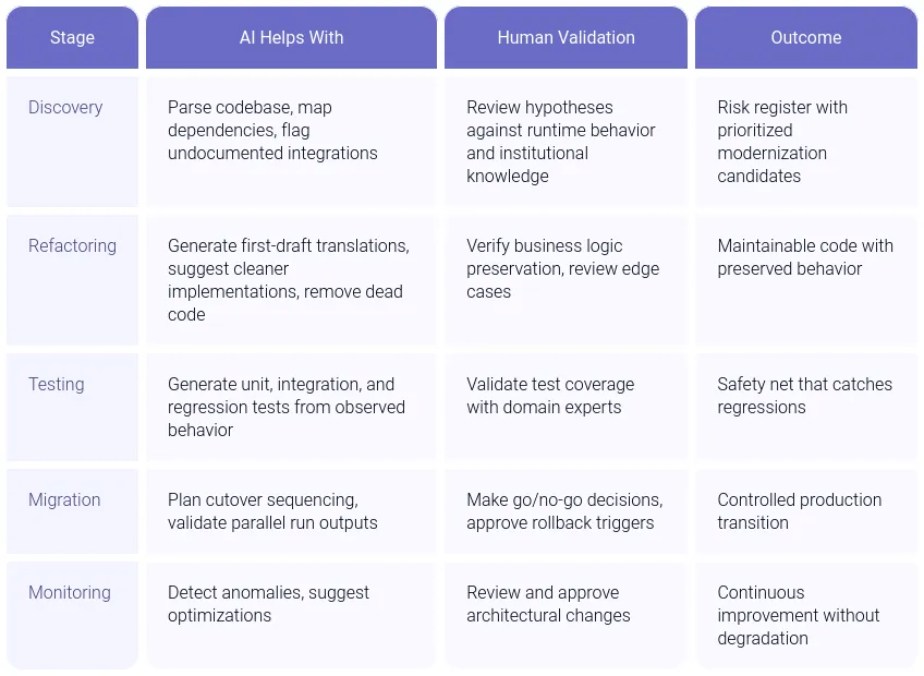 AI in Application Modernization: How It Works Under the Hood