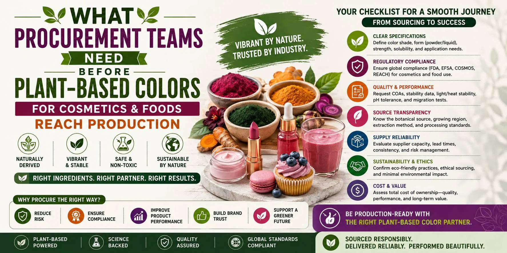 What Procurement Teams Need Before Plant-Based Colors for Cosmetics and Foods Reach Production