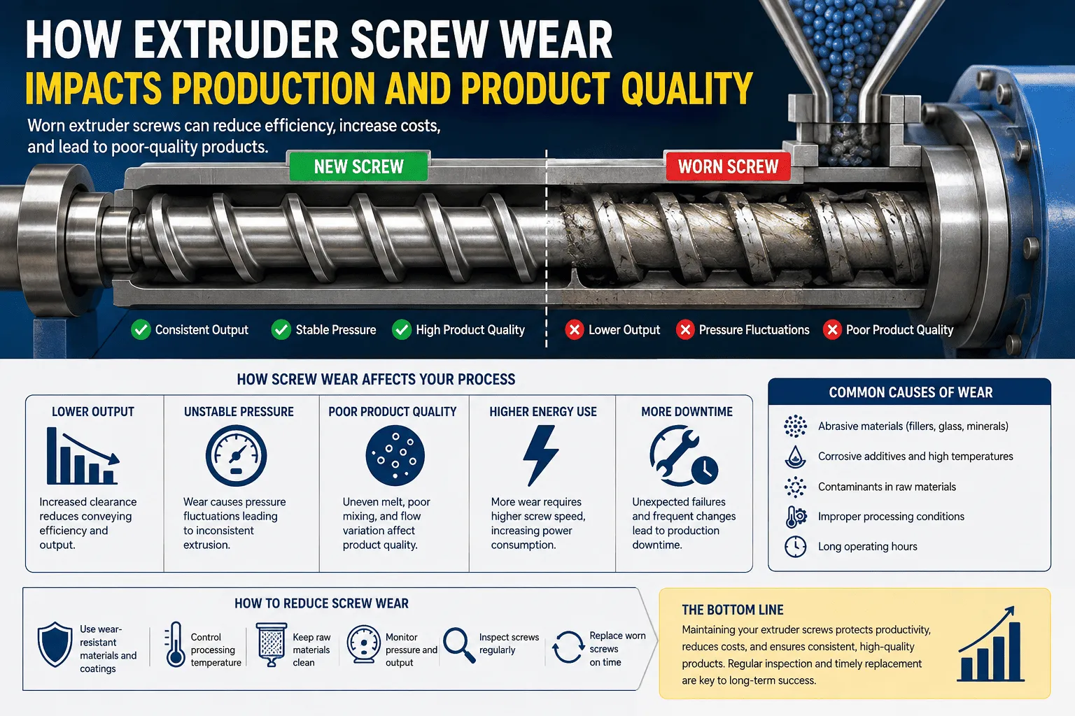 How Extruder Screw Wear Impacts Production and Product Quality