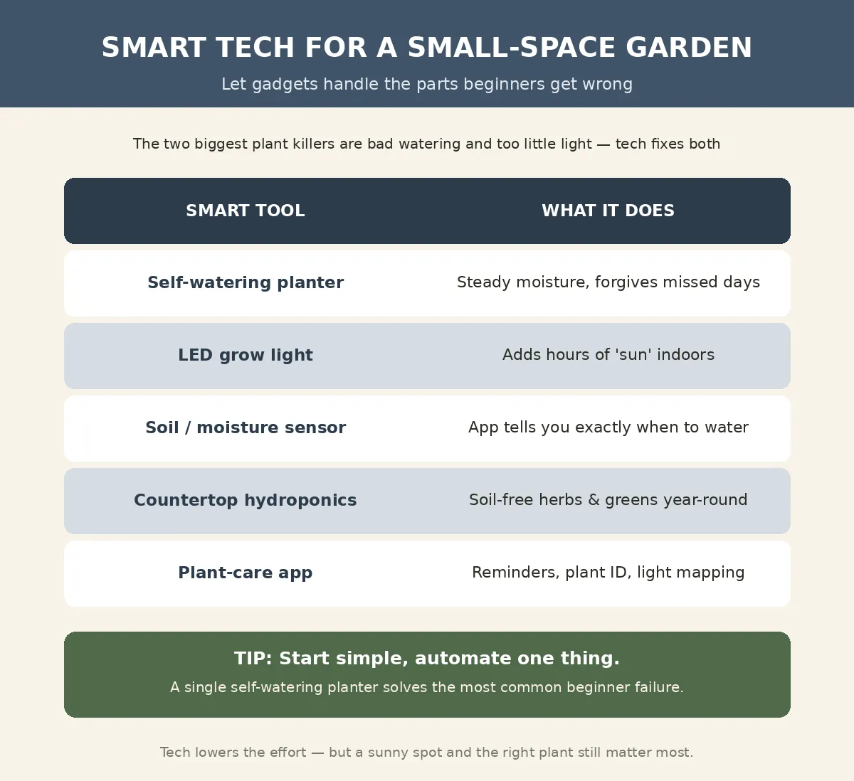 No Yard, No Problem: How Tech Makes Small-Space Growing Easy