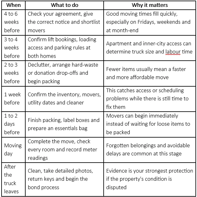 End-of-Lease Moving Guide for Melbourne Renters