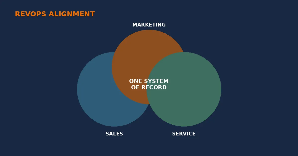 RevOps Alignment: Why Sales, Marketing and Service Need One System of Record