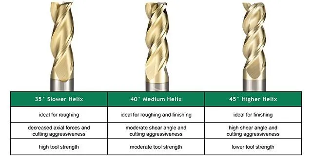 Why Are Different Helix Angles Used in End Milling Cutters?
