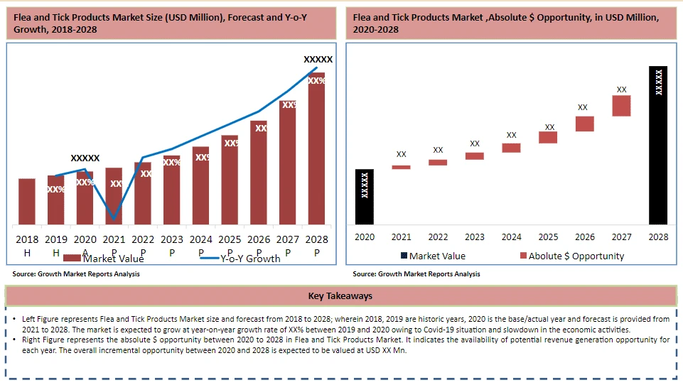 Flea and Tick Products Market – Global Industry Analysis, Size, Share, Growth, Trends, and Forecast | Growth Market Reports