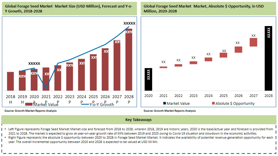 Forage Seed Market – Global Industry Analysis, Size, Share, Growth, Trends, and Forecast | Growth Market Reports