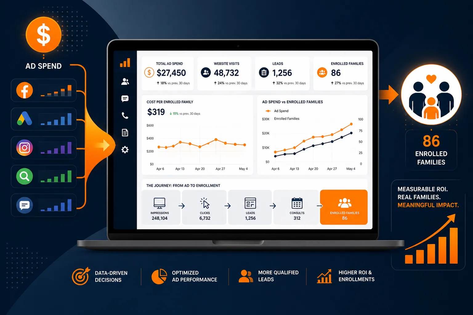How ABA Marketing Dashboards Connect Ad Spend to Enrolled Families