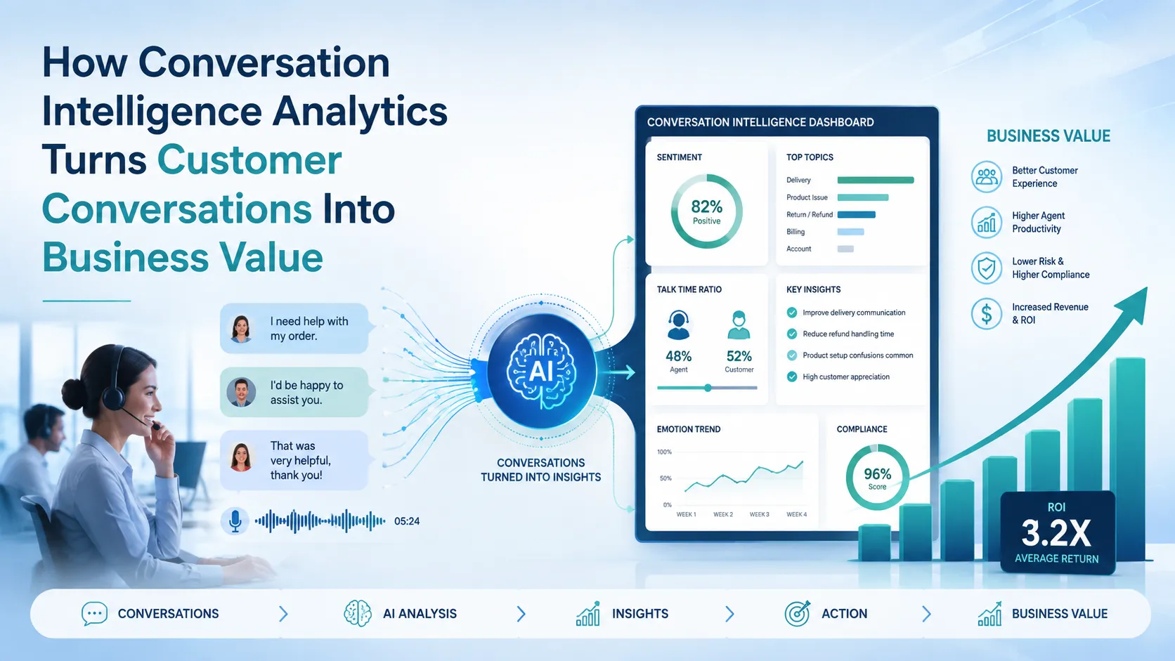 How Conversation Intelligence Analytics Turns Customer Conversations Into Business Value