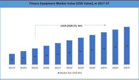 Fitness Equipment Market – Global Industry Analysis, Size, Share, Growth, Trends and Forecast