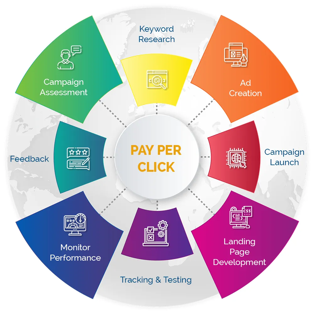 How to Build a High-Performance PPC Marketing Strategy That Drives Real Business Growth